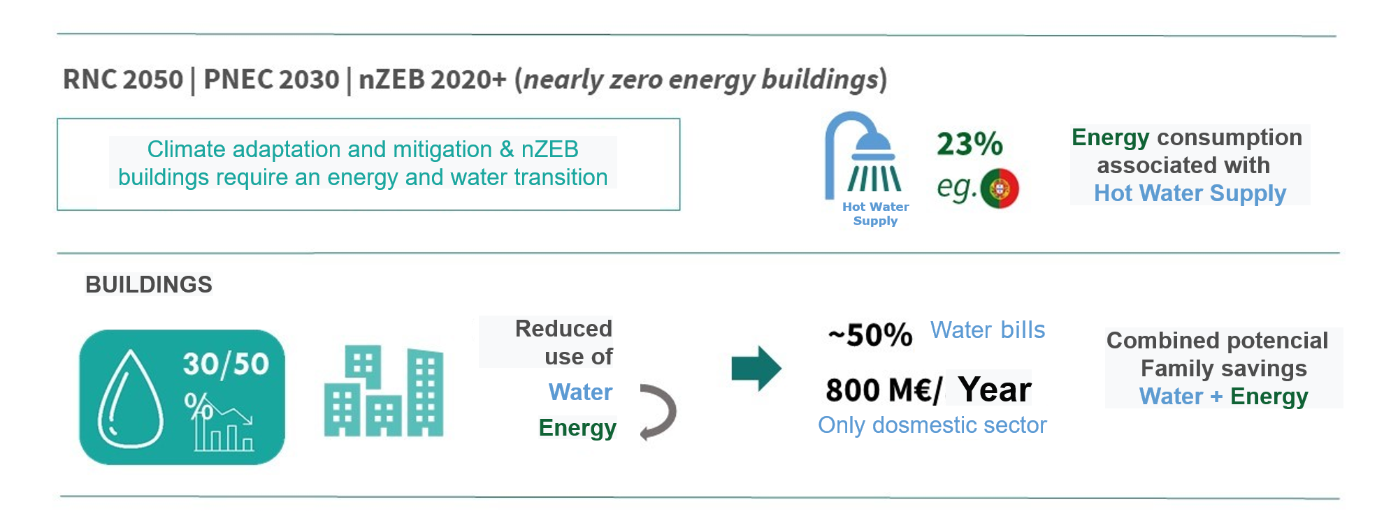 Every drop counts: Water Comsuption in buildings